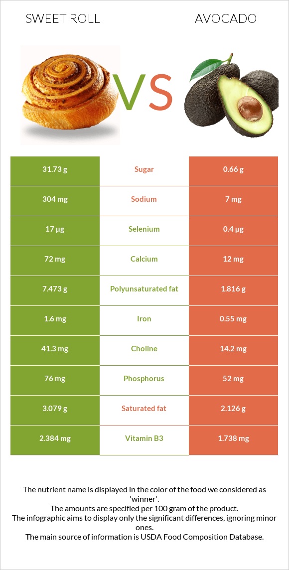 Sweet roll vs Avocado infographic