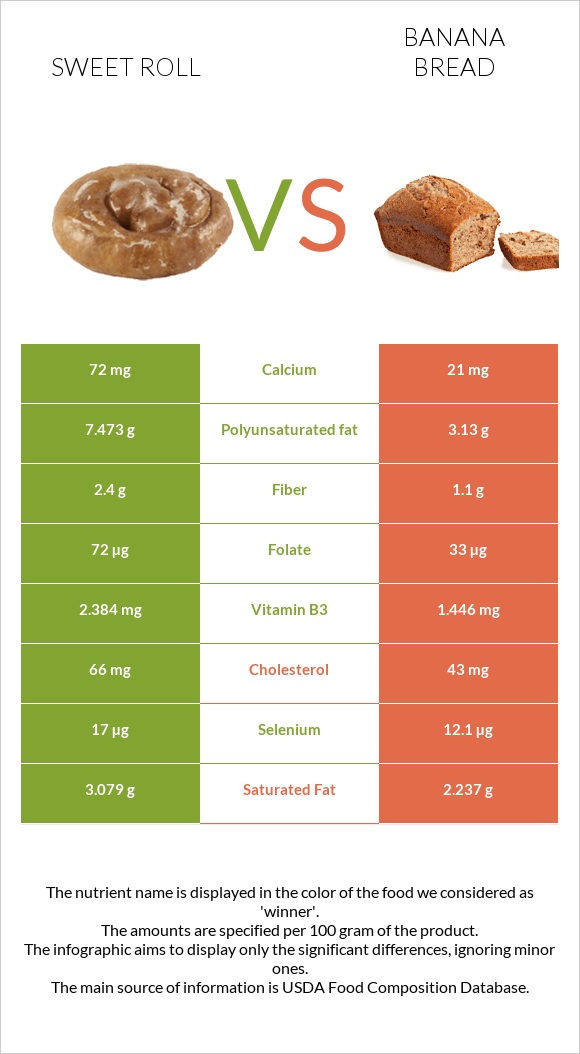 Քաղցր ռոլ vs Banana bread infographic