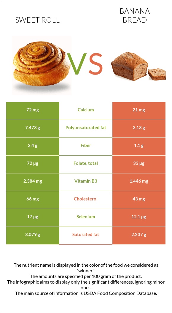 Քաղցր ռոլ vs Banana bread infographic