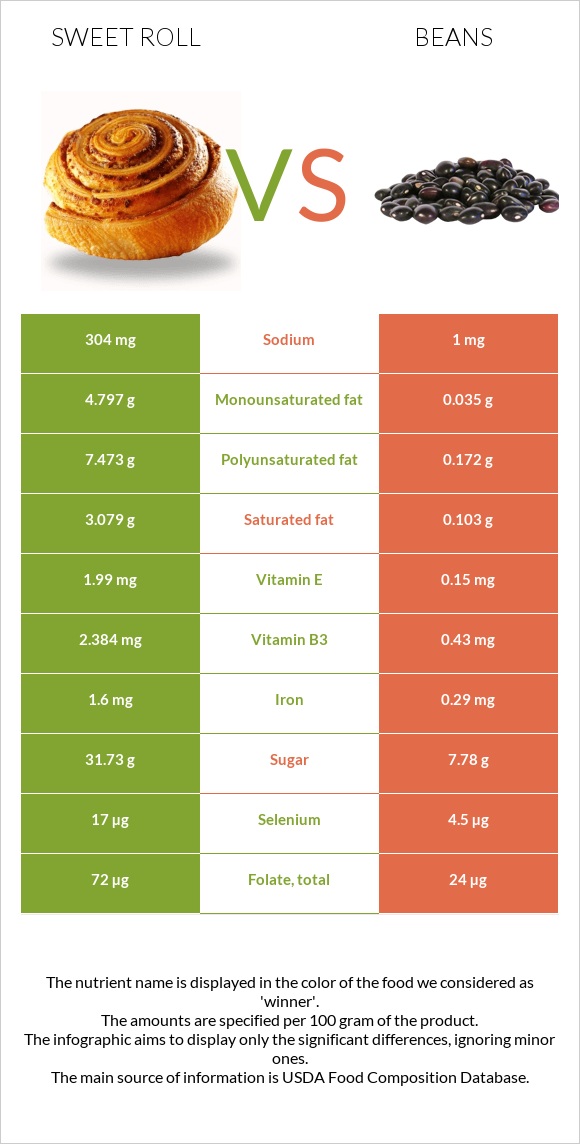 Քաղցր ռոլ vs Լոբի պինտո infographic