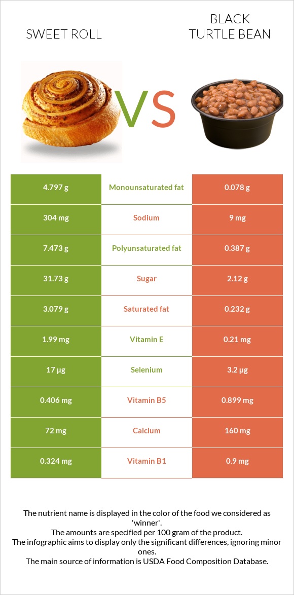 Sweet roll vs Black turtle bean infographic