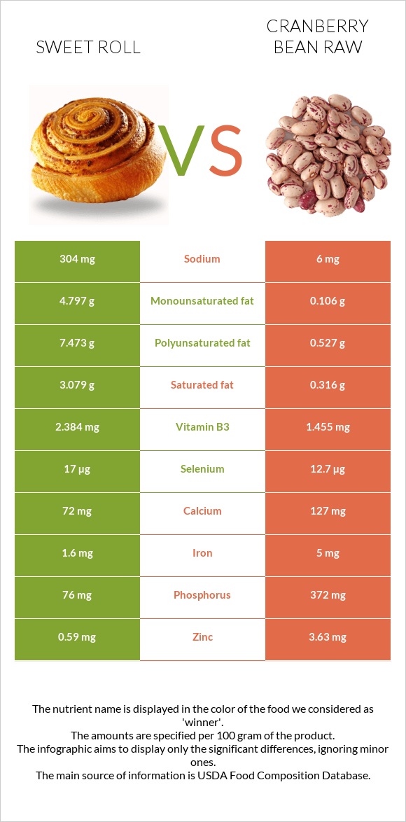 Sweet roll vs Cranberry bean raw infographic