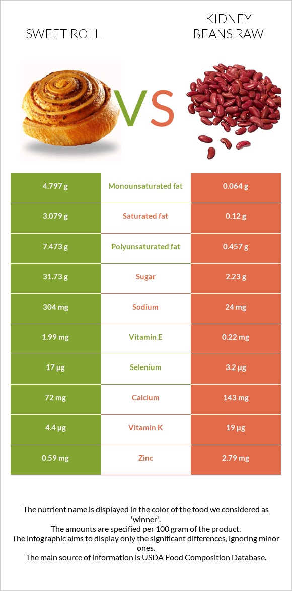 Sweet roll vs Kidney beans raw infographic