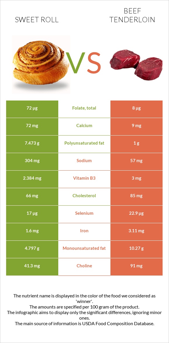 Sweet roll vs Beef tenderloin infographic