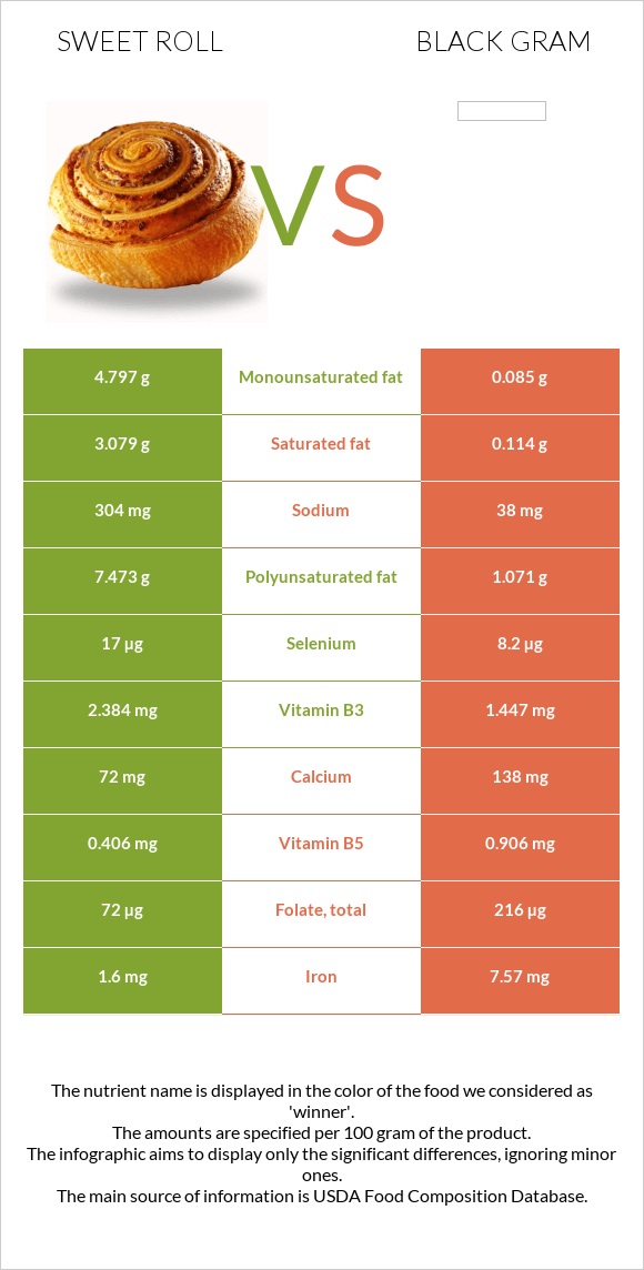 Sweet roll vs Black gram infographic