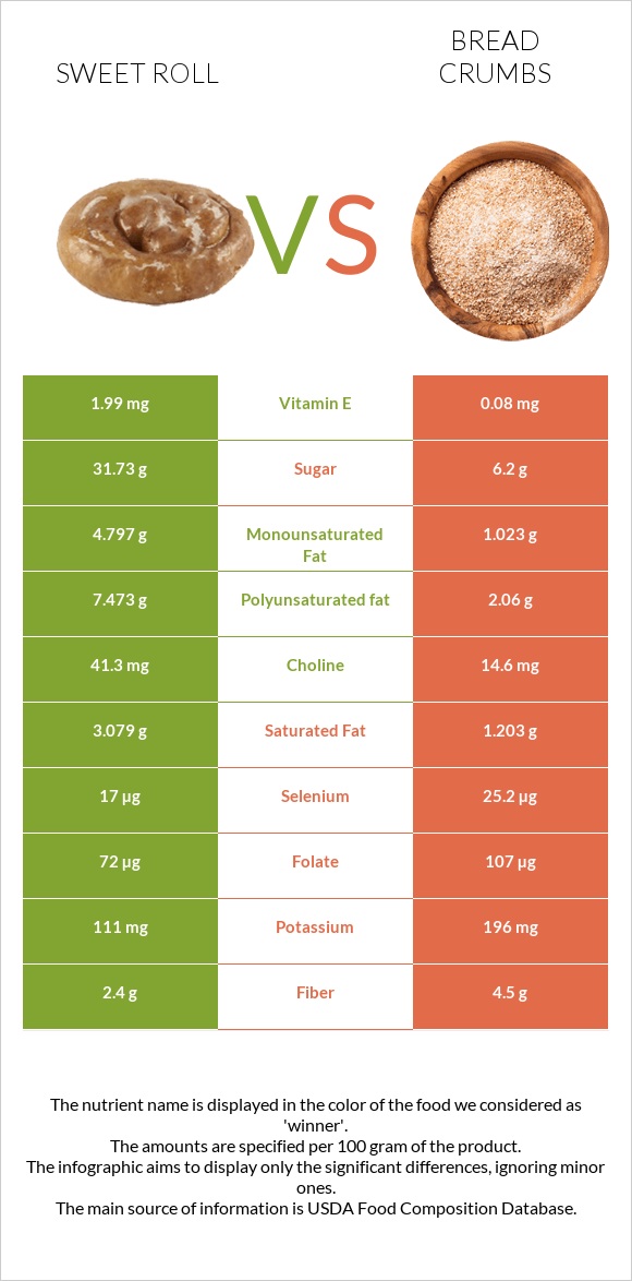 Քաղցր ռոլ vs Bread crumbs infographic