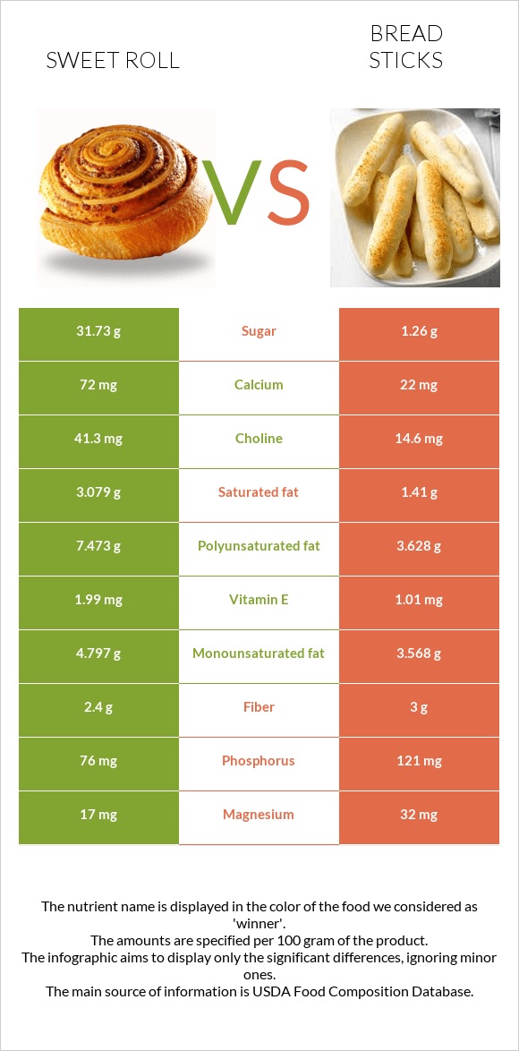 Sweet roll vs Bread sticks infographic