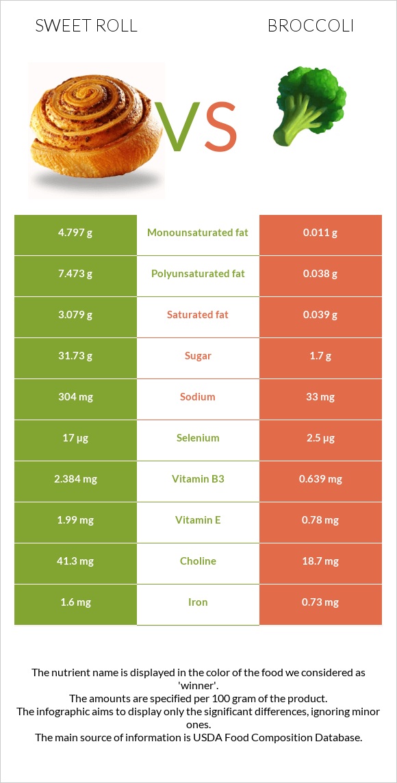 Sweet roll vs Broccoli infographic