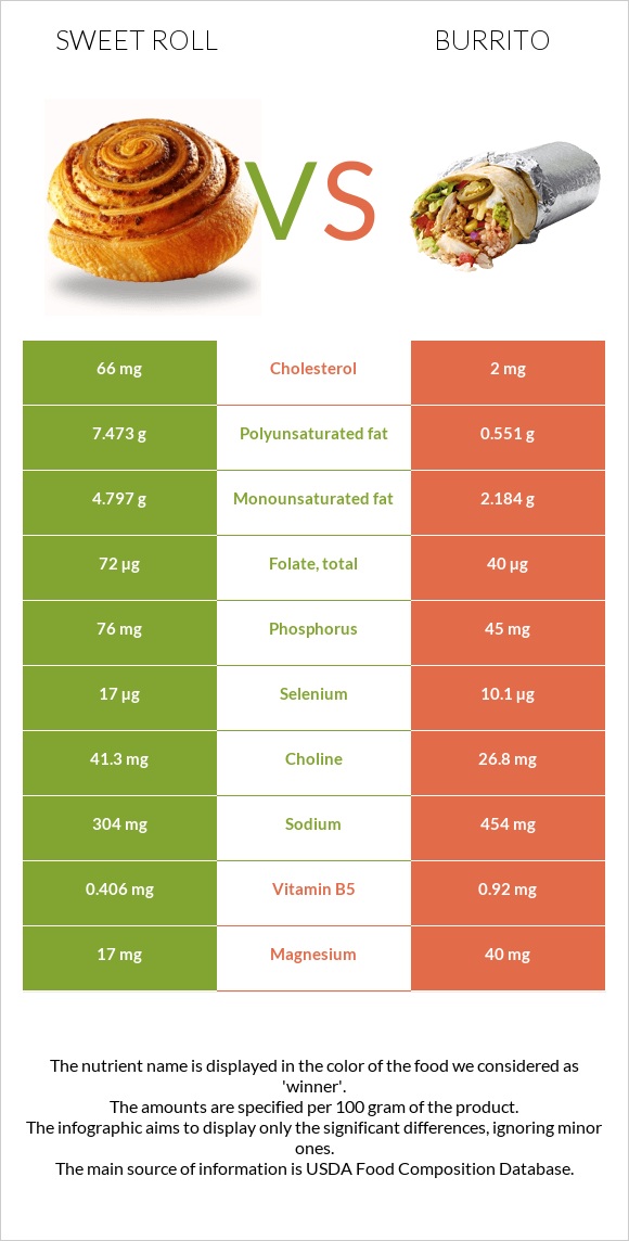 Քաղցր ռոլ vs Բուրիտո infographic