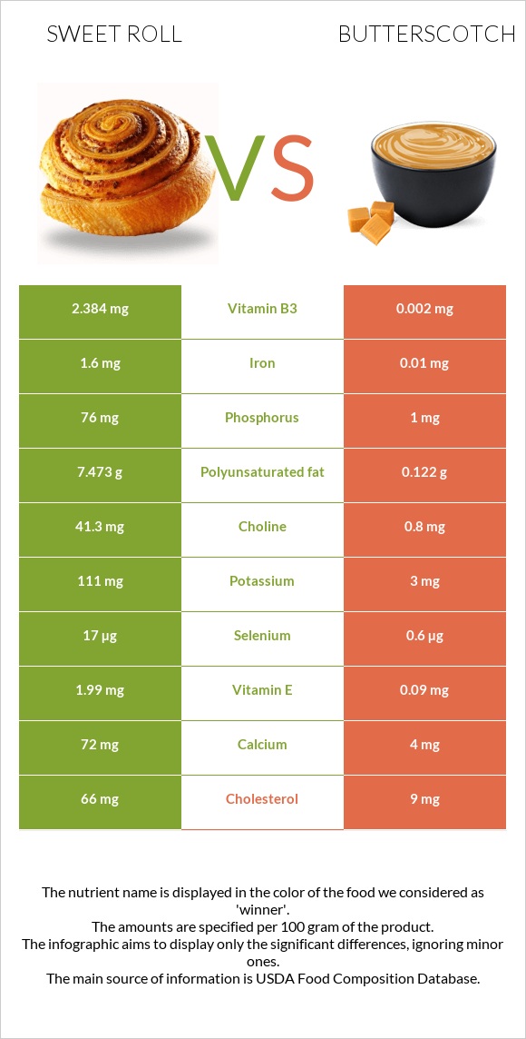 Sweet roll vs Butterscotch infographic