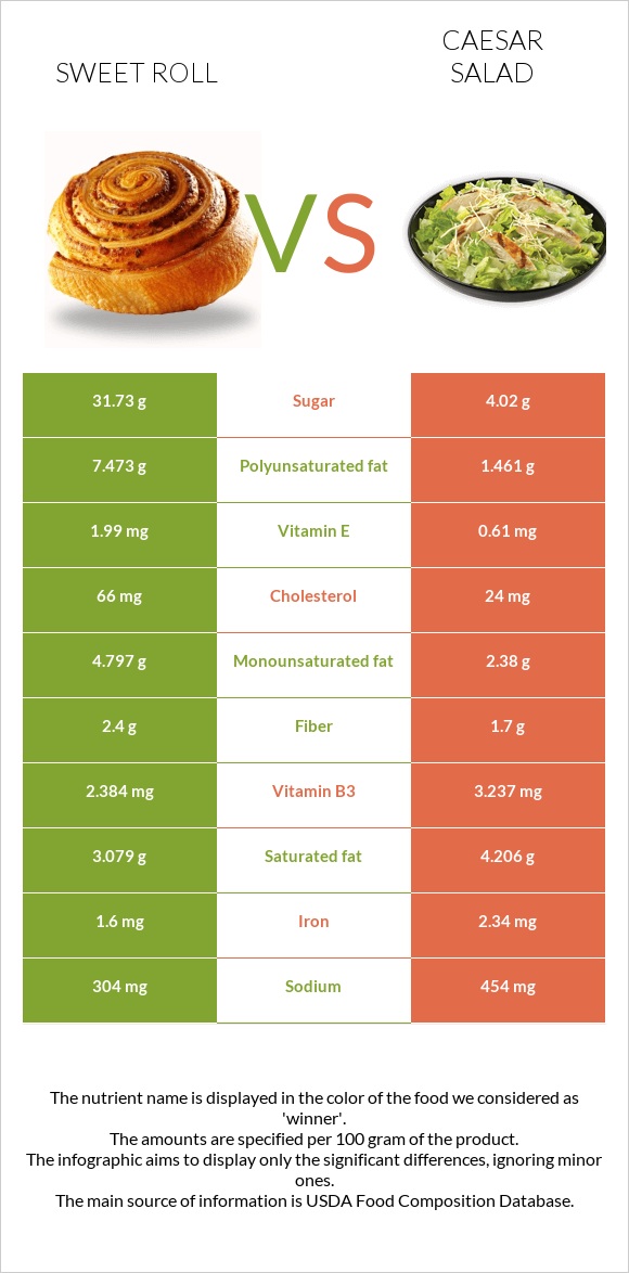 Sweet roll vs Caesar salad infographic