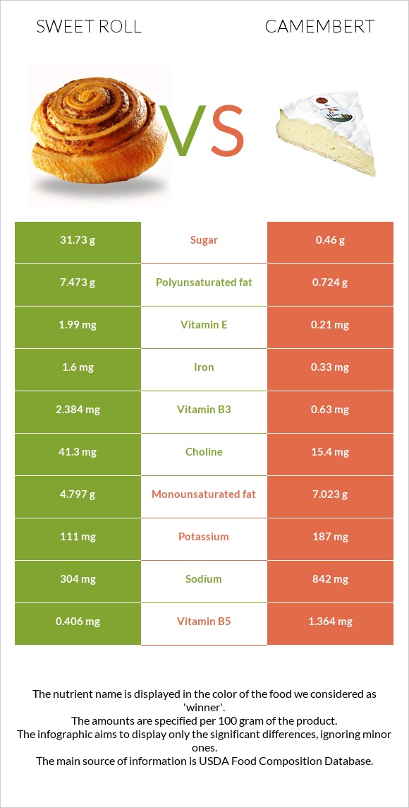 Sweet roll vs Camembert infographic