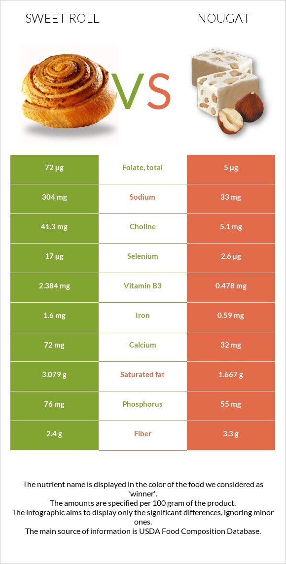 Sweet roll vs Nougat infographic