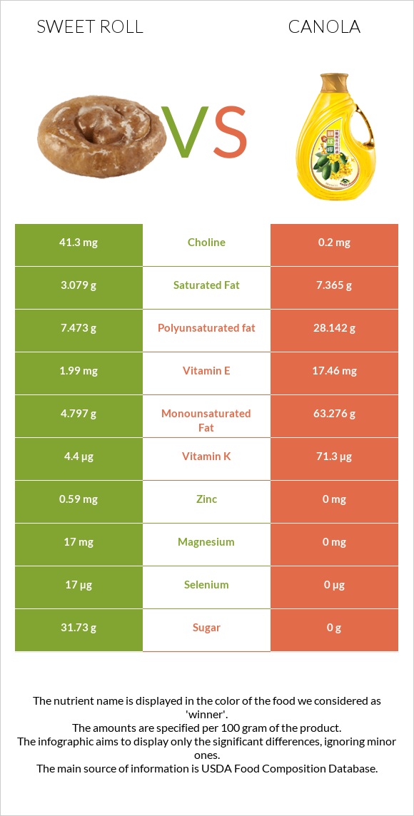 Sweet roll vs Canola oil infographic