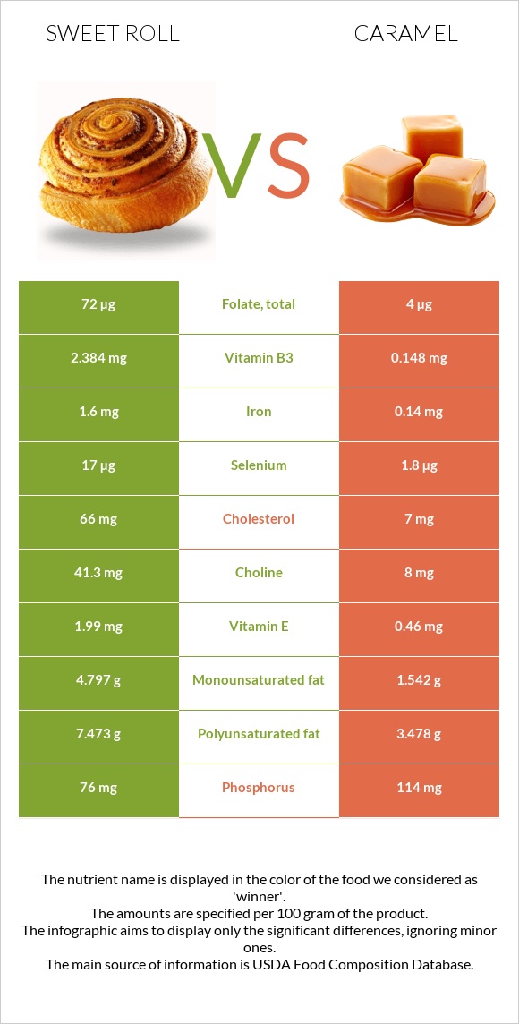 Sweet roll vs Caramel infographic