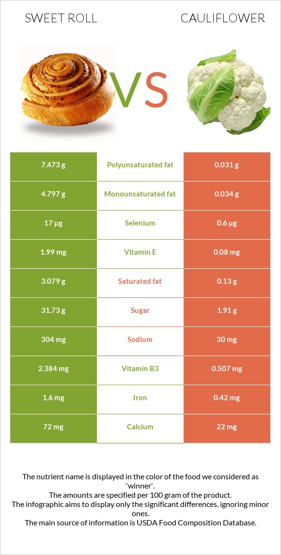 Sweet roll vs Cauliflower infographic