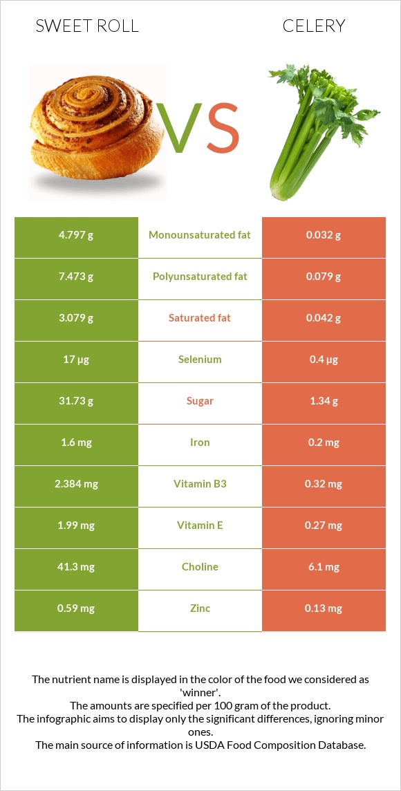 Sweet roll vs Celery infographic