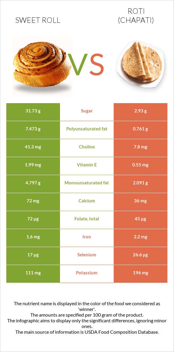 Քաղցր ռոլ vs Chapati (Roti) infographic