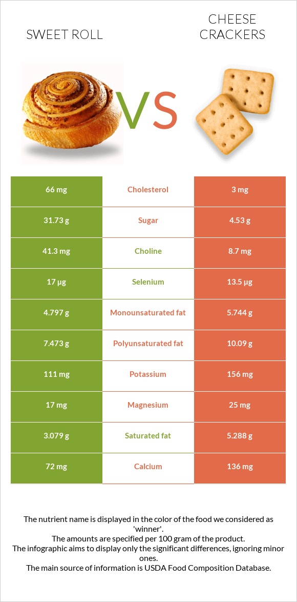 Քաղցր ռոլ vs Cheese crackers infographic