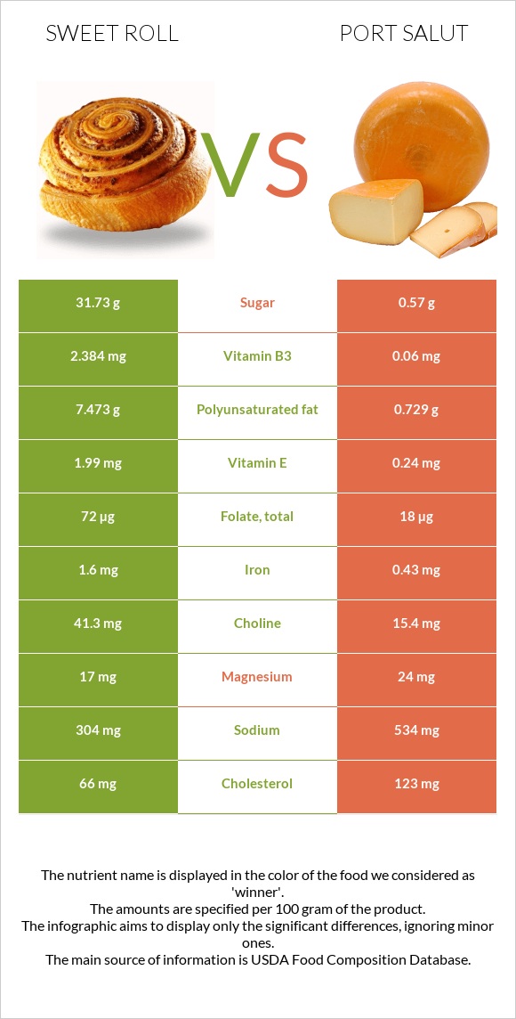 Sweet roll vs Port Salut infographic