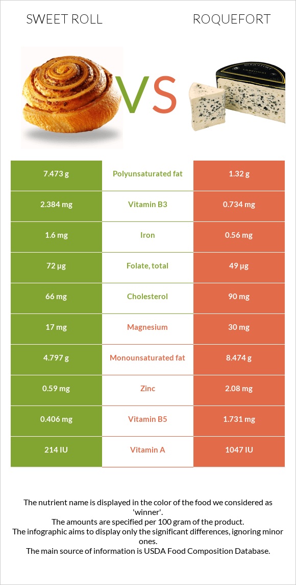 Sweet roll vs Roquefort infographic