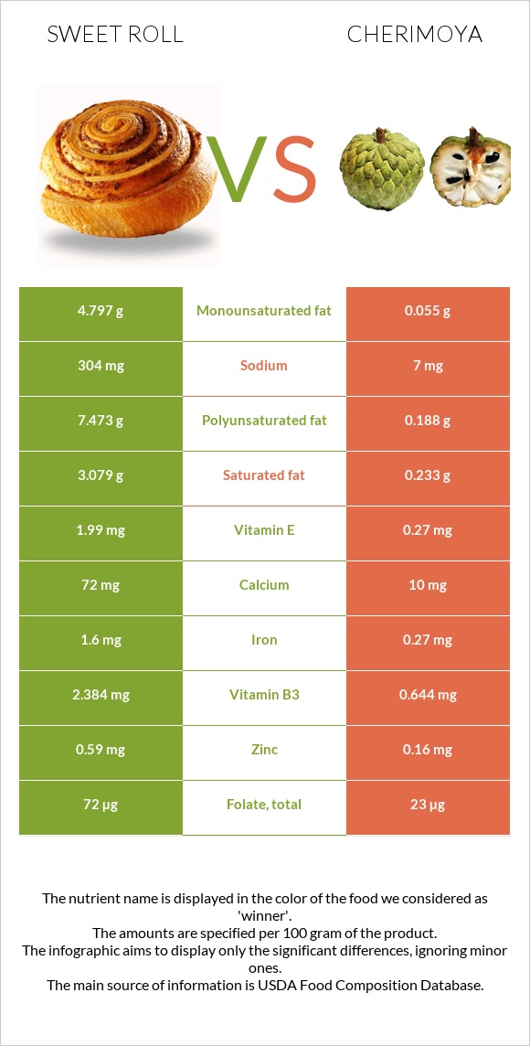 Sweet roll vs Cherimoya infographic