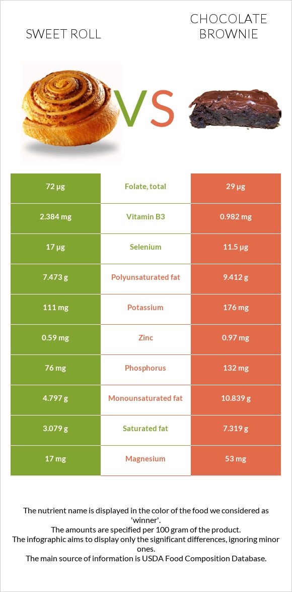 Sweet roll vs Chocolate brownie infographic