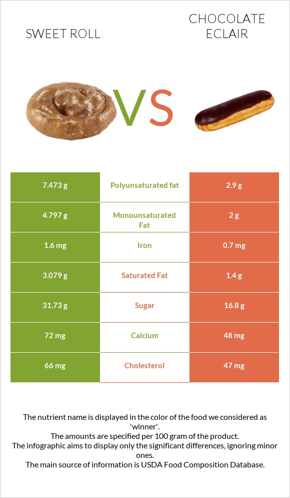 Sweet roll vs Chocolate eclair infographic
