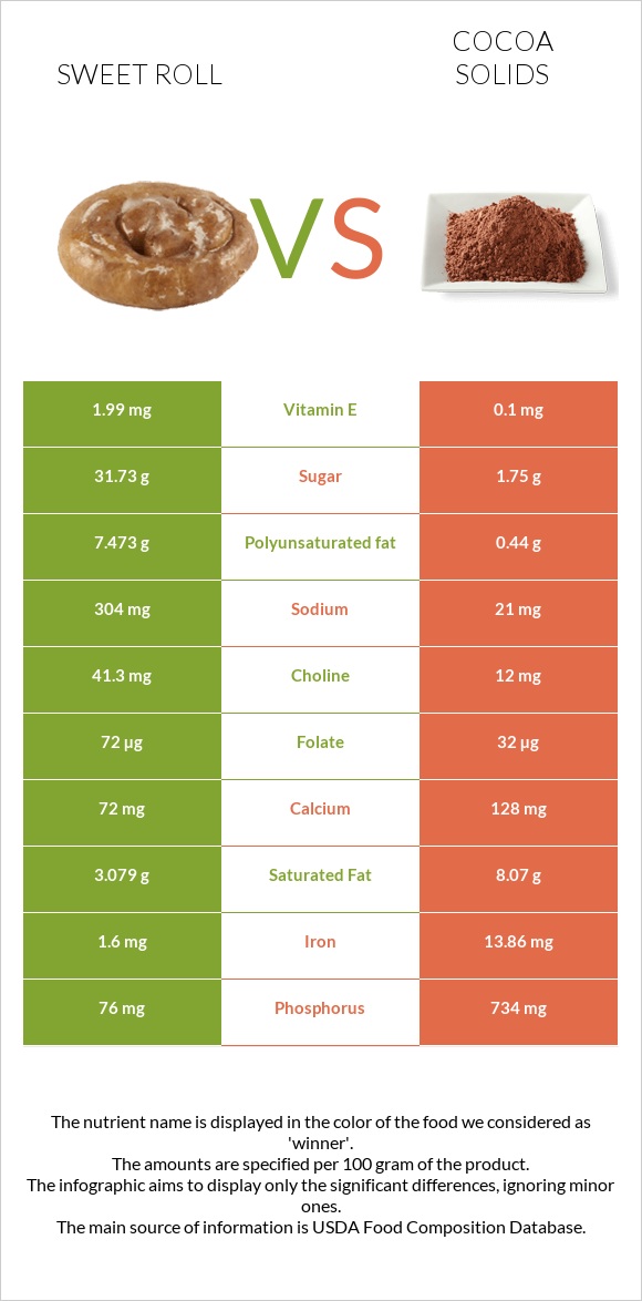 Sweet roll vs Cocoa solids infographic