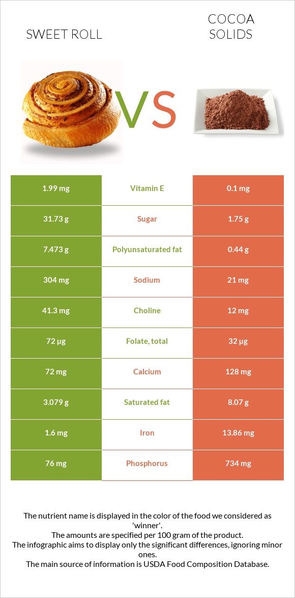 Sweet roll vs Cocoa solids infographic