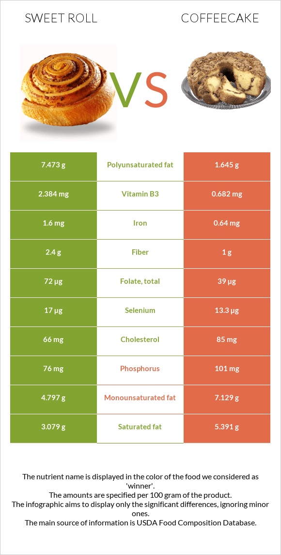 Քաղցր ռոլ vs Coffeecake infographic