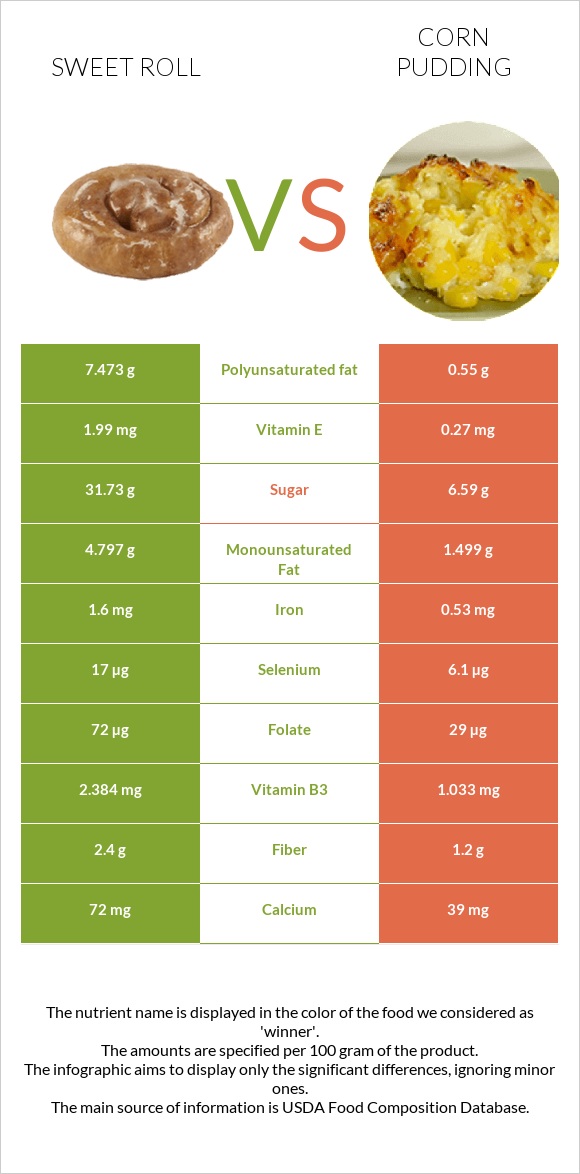 Sweet roll vs Corn pudding infographic