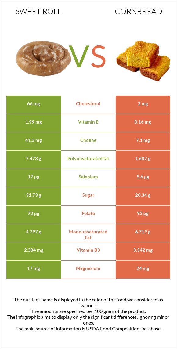 Sweet roll vs Cornbread infographic