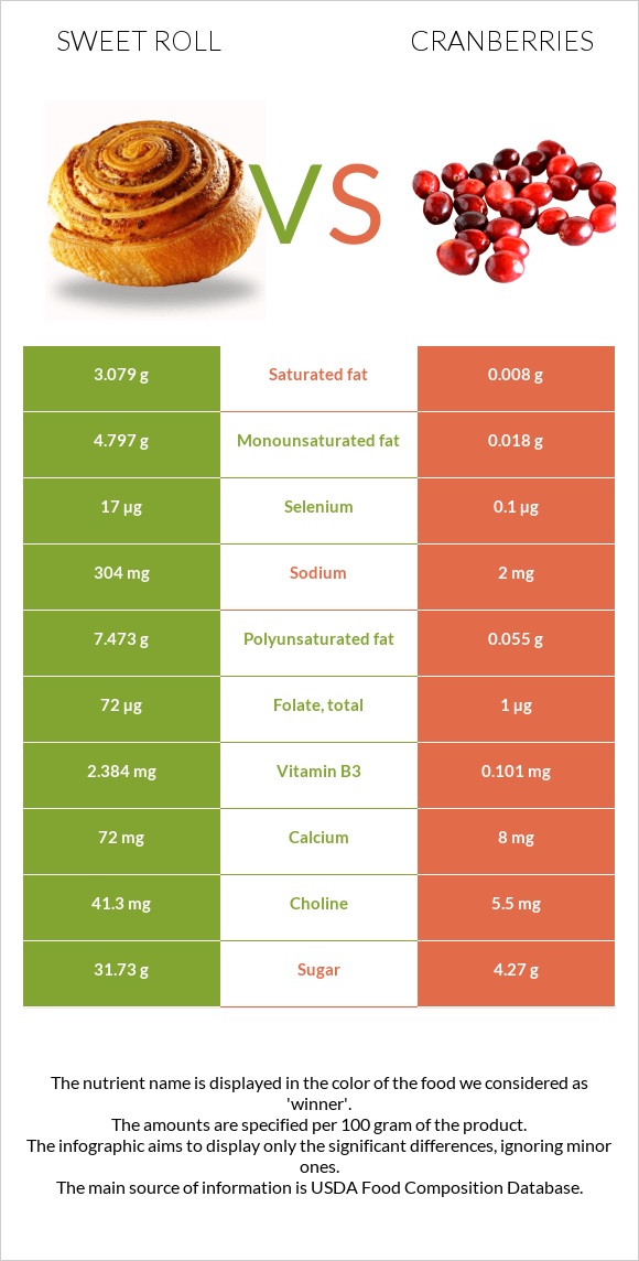 Sweet roll vs Cranberries infographic