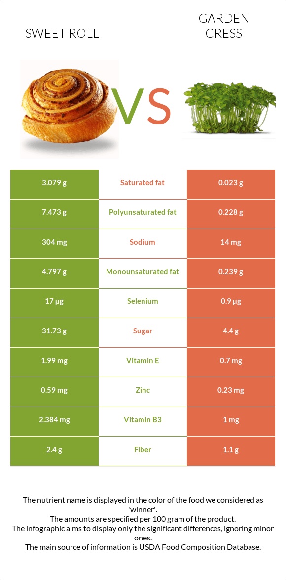 Sweet roll vs Garden cress infographic