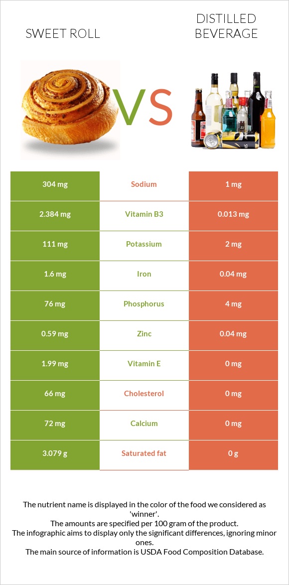 Sweet roll vs Distilled beverage infographic