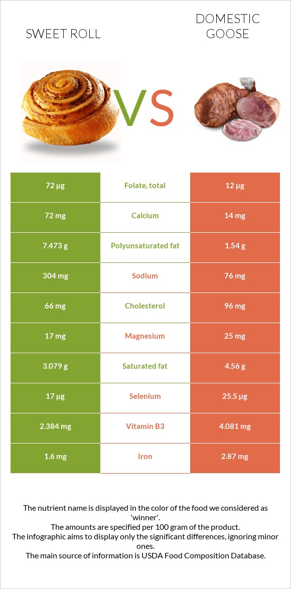 Sweet roll vs Domestic goose infographic