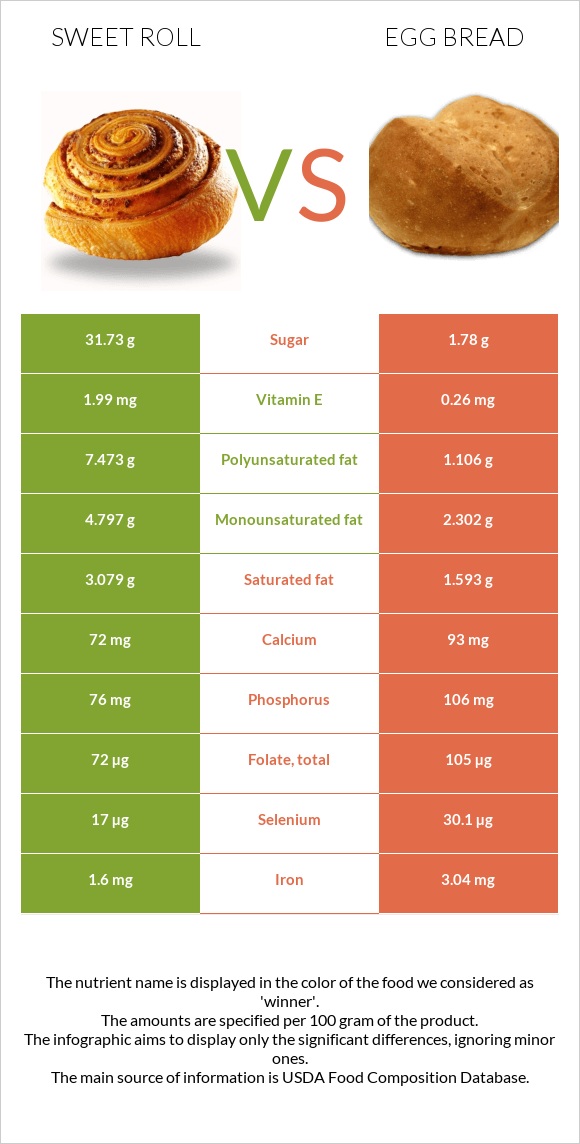 Sweet roll vs Egg bread infographic