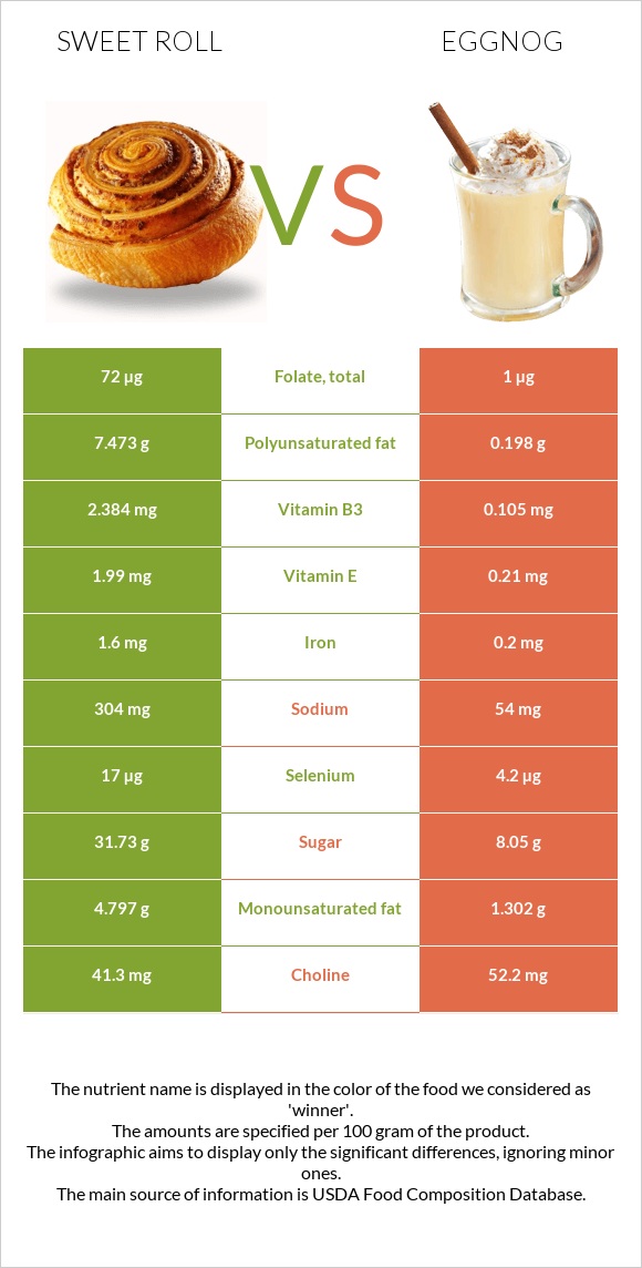 Sweet roll vs Eggnog infographic