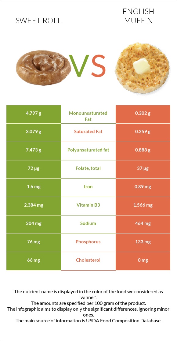 Sweet roll vs English muffin infographic