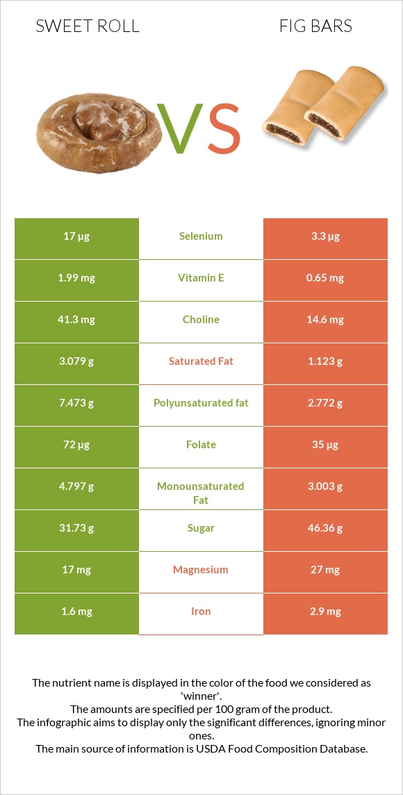 Sweet roll vs Fig bars infographic