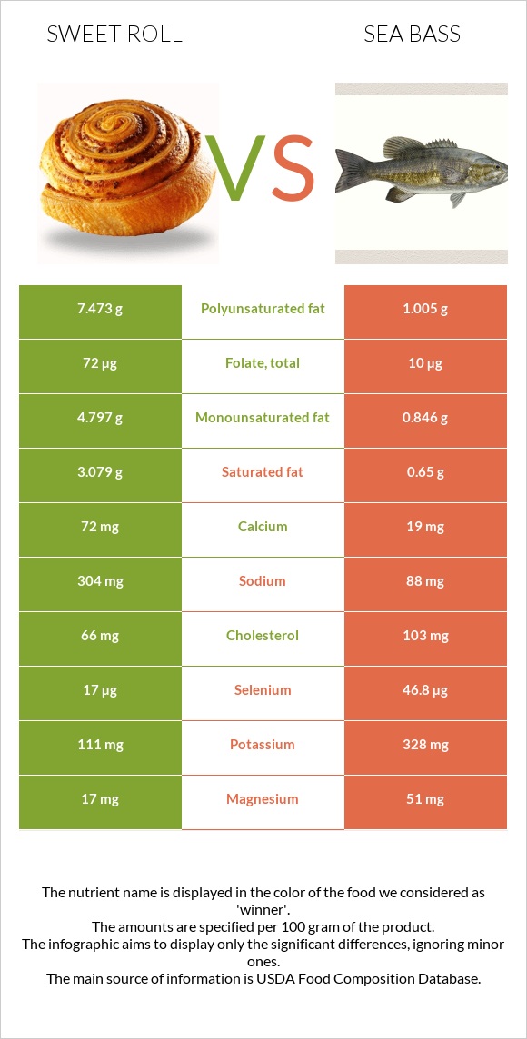 Sweet roll vs Sea bass infographic