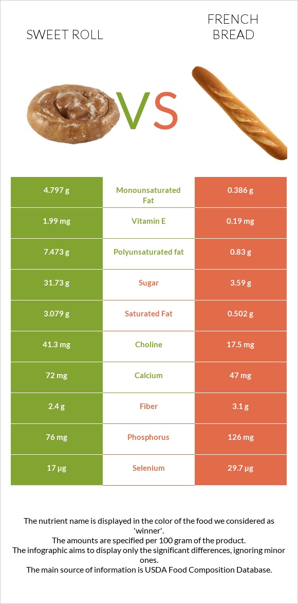 Քաղցր ռոլ vs French bread infographic