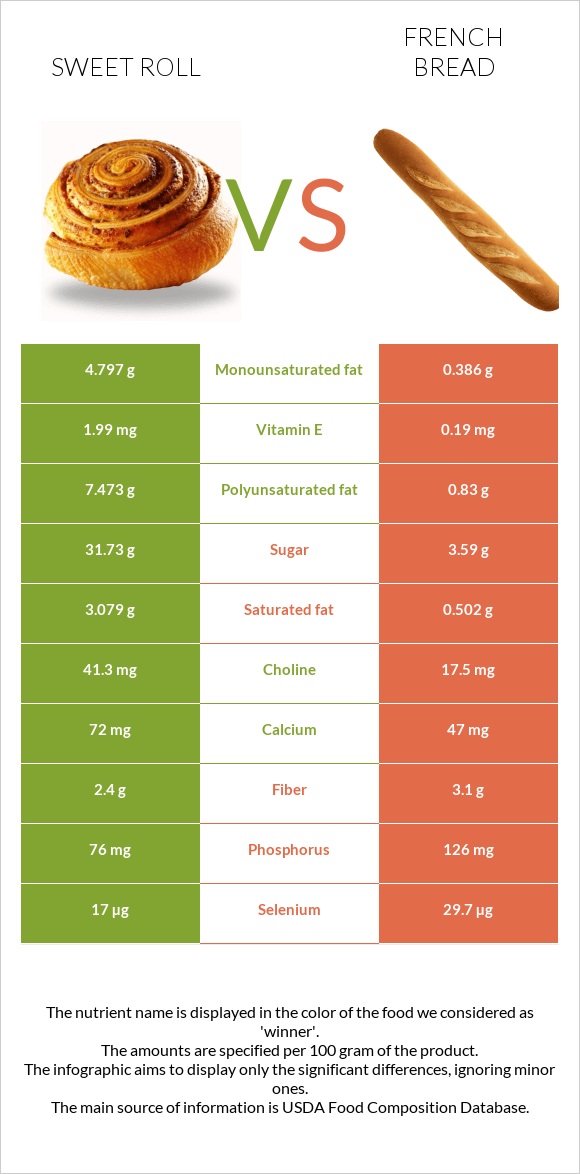 Քաղցր ռոլ vs French bread infographic