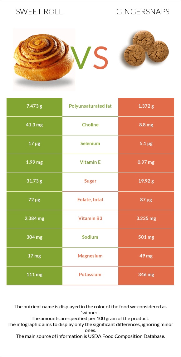 Sweet roll vs Gingersnaps infographic