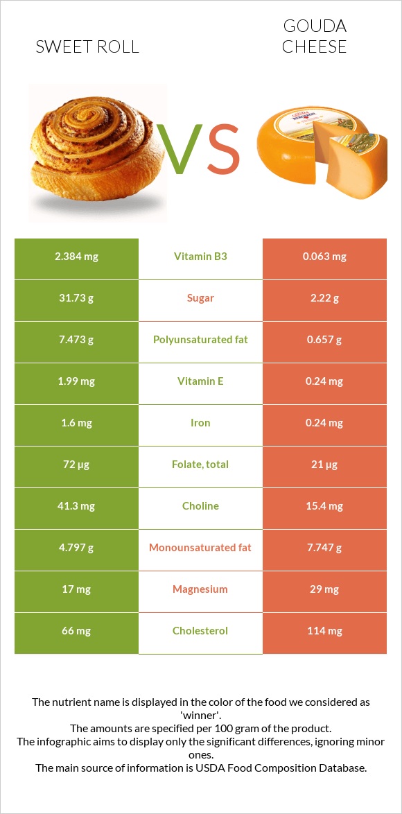 Sweet roll vs Gouda cheese infographic