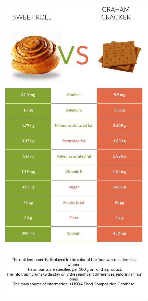 Sweet roll vs Graham cracker infographic