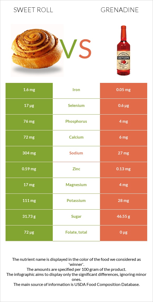 Sweet roll vs Grenadine infographic