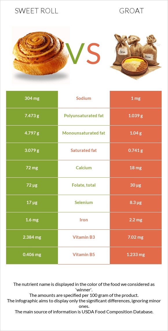 Sweet roll vs Groat infographic