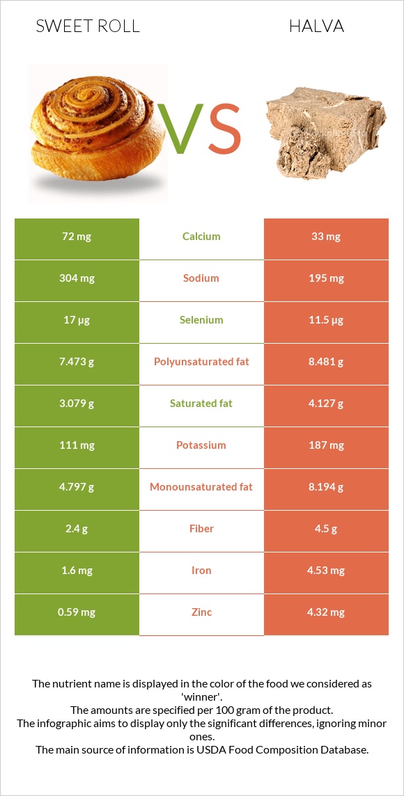 Sweet roll vs Halva infographic